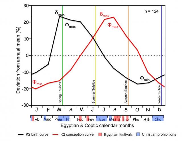 Ancient egyptian birth patterns 4