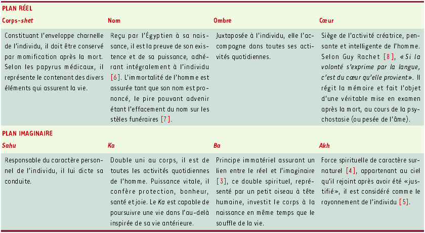 Les huit composants de l’être humain dans la conception religieuse égyptienne.
