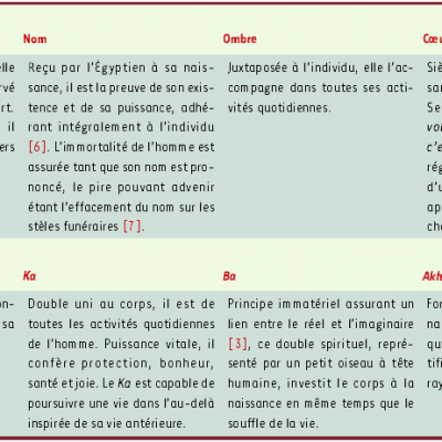 Les huit composants de l’être humain dans la conception religieuse égyptienne.