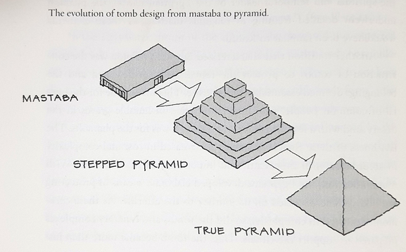 Huni choi evolution des pyramides