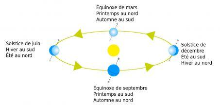 W453 104405 orbital relations of the solstice equinox intervening seasons fr svg